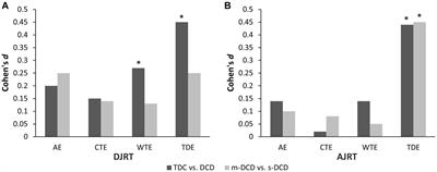 Motor-cognitive coupling is impaired in children with mild or severe forms of developmental coordination disorder